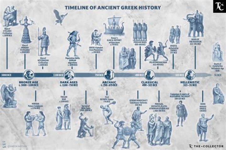 Ancient Greece Timelines: Exploring the Rich History of the Cradle of Western Civilization