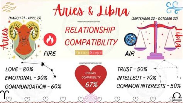 Aries vs Libra Friendship: Exploring the Dynamics Between Two Opposing Signs