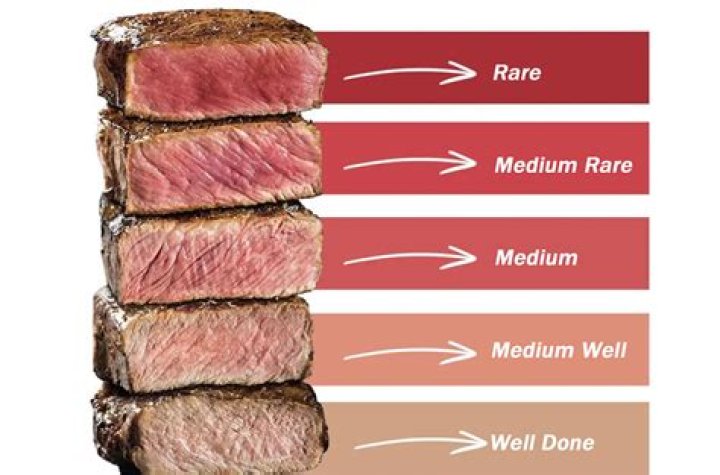 Steak Doneness Guide: From Rare to Well Done!