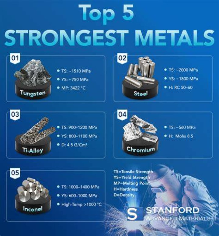 Top 5 Strongest Metals in the World: Unveiling Their Strength and Versatility