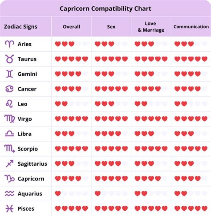 What Is Capricorn Compatible With? A Comprehensive Guide to Capricorn Compatibility