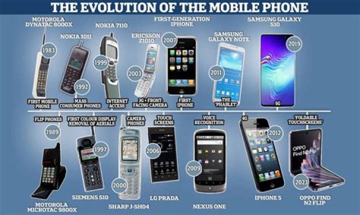 When Did the Mobile Phone Become Popular: A Comprehensive Timeline