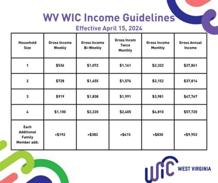 WIC Above Income Limit? Get Approved! Strategies & Tips